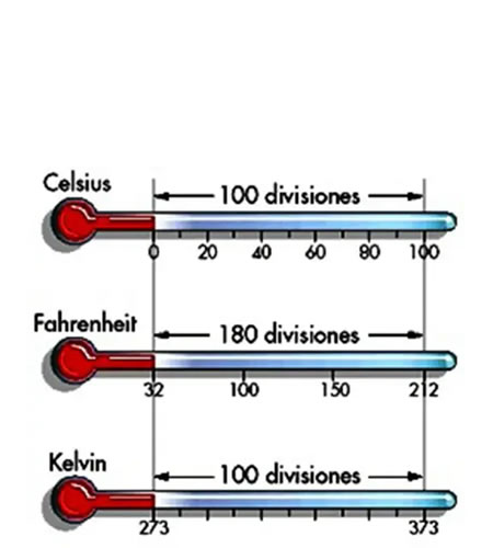 Comparación de diferentes escalas de temperatura